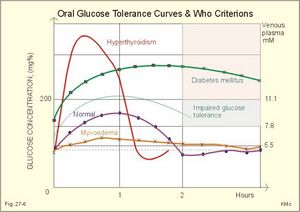 Глюкозотолерантный тест: что это такое?